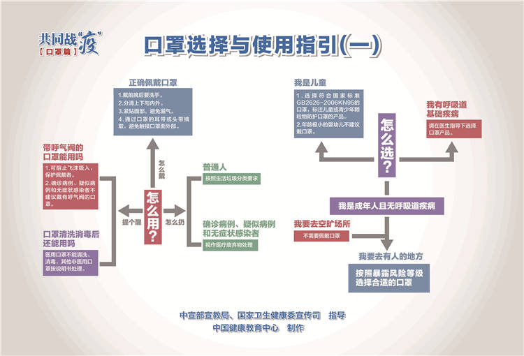 口罩選擇與使用指引1