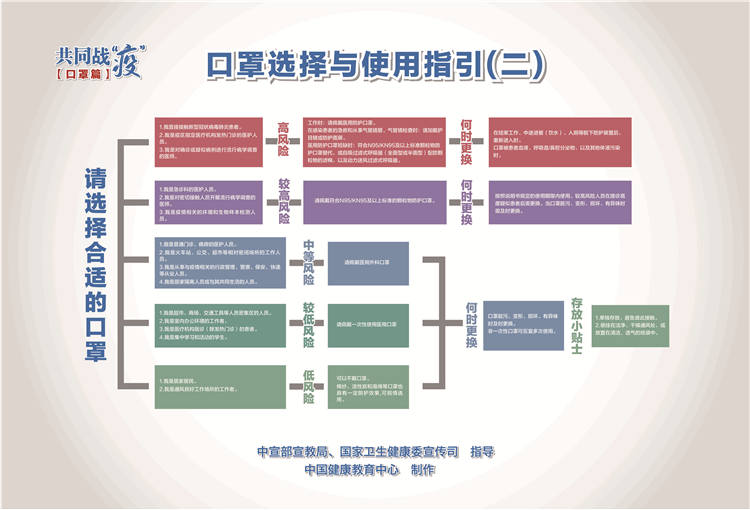 口罩選擇與使用指引2