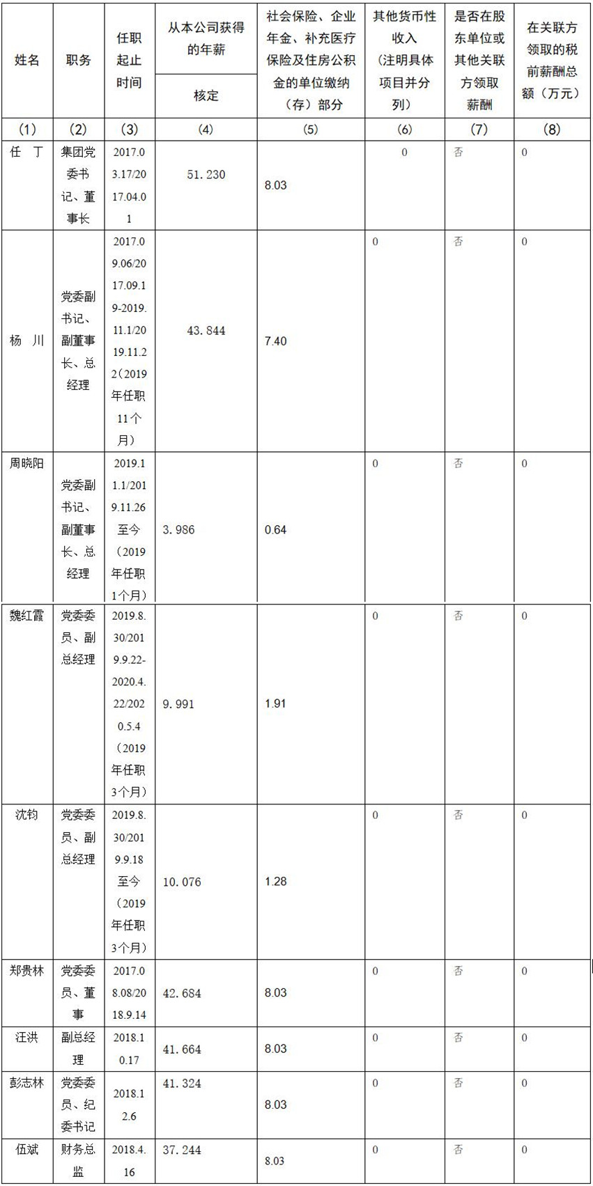 四川省旅游投資集團有限責任公司 公司董事、監事、高級管理人員2019年度薪酬情況