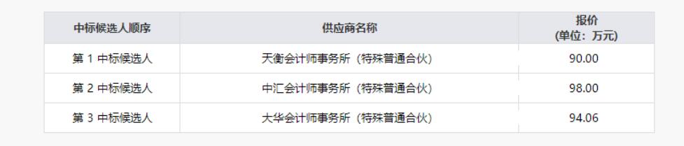 四川省旅游投資集團有限責任公司清產核資專項財務審計服務項目結果公示