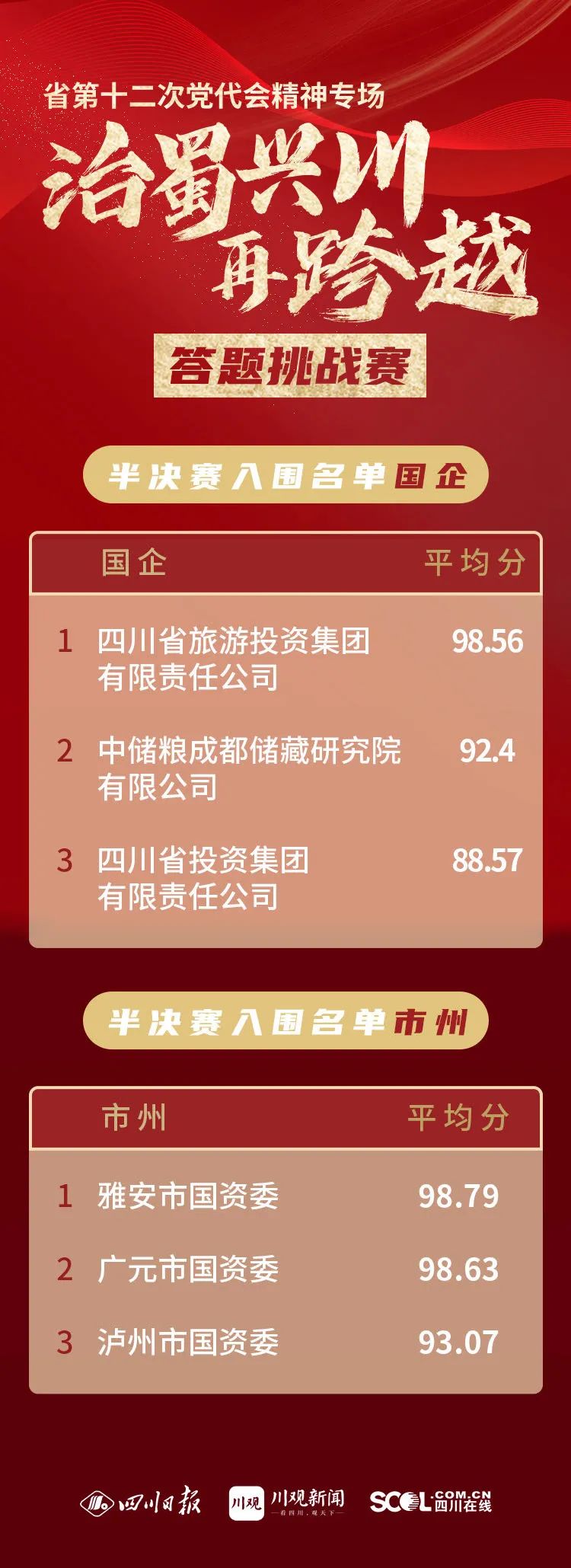 集團以榜單第一成績入圍省第十二次黨代會精神專場答題挑戰賽半決賽