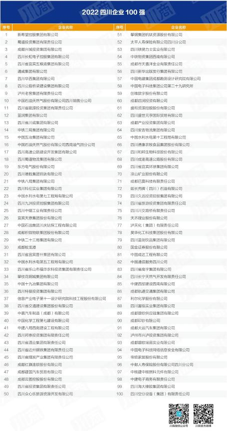 四川省旅投集團入列全省百強企業 以高質量發展推動加快建設一流文旅集團
