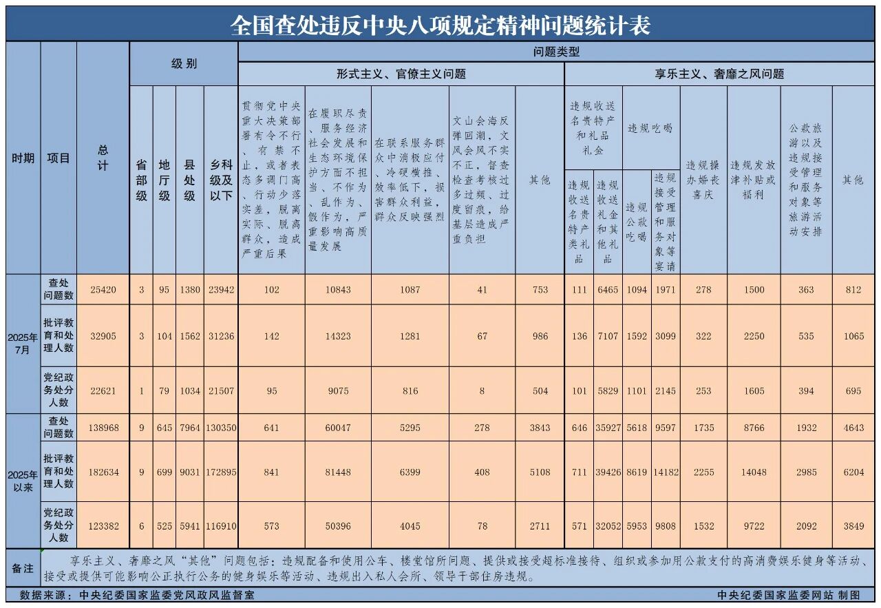 2025年7月全國查處違反中央八項規定精神問題25420起